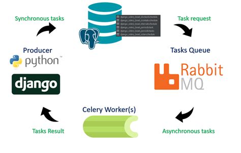 django_celery_beat|django celery docker.
